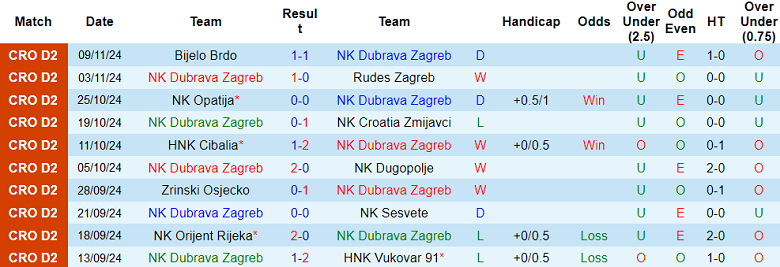 Nhận định, soi kèo Dubrava Zagreb vs Jarun, 19h50 ngày 15/11: Cửa trên ‘tạch’ - Ảnh 1