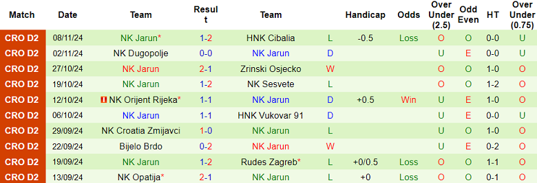 Nhận định, soi kèo Dubrava Zagreb vs Jarun, 19h50 ngày 15/11: Cửa trên ‘tạch’ - Ảnh 2