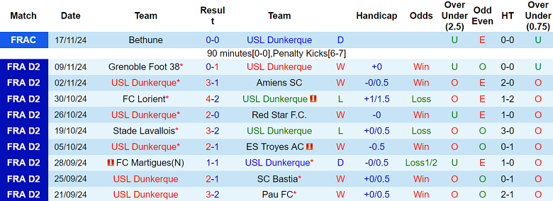 Nhận định, soi kèo Dunkerque vs Ajaccio, 02h45 ngày 26/11: Khó cho cửa dưới - Ảnh 1