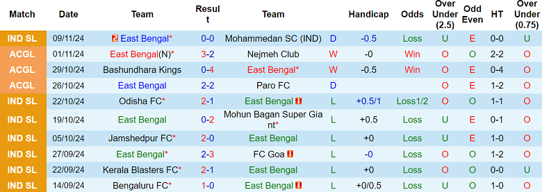 Nhận định, soi kèo East Bengal vs Northeast United, 21h00 ngày 29/11: Thất vọng cửa trên - Ảnh 1