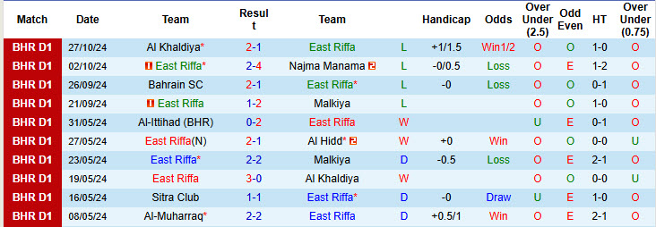 Nhận định, soi kèo East Riffa vs Sitra Club, 22h59 ngày 25/11: Hướng tới ngôi đầu - Ảnh 2