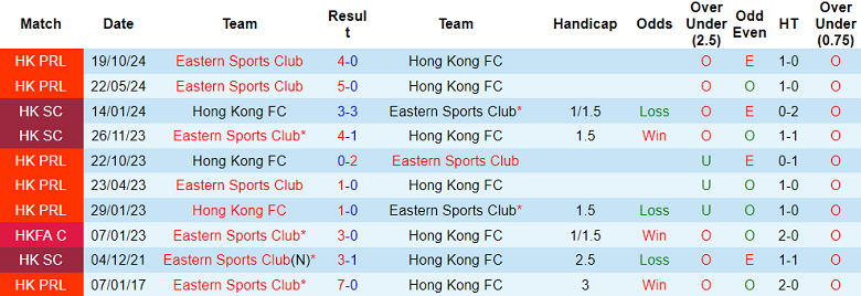 Nhận định, soi kèo Eastern vs Hong Kong FC, 17h00 ngày 16/11: Khó cho cửa trên - Ảnh 3