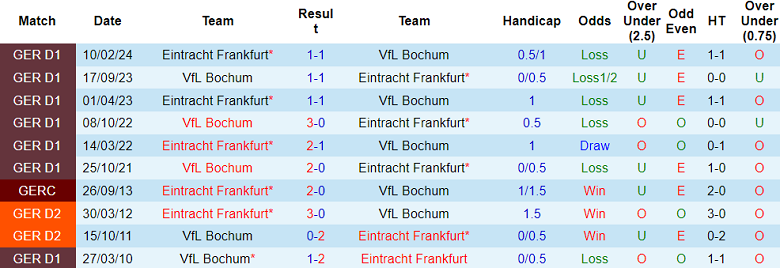 Nhận định, soi kèo Eintracht Frankfurt vs Bochum, 21h30 ngày 2/11: Cửa dưới thất thế - Ảnh 3