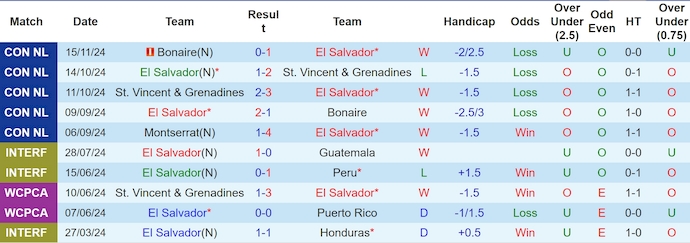 Nhận định, soi kèo El Salvador vs Montserrat, 8h00 ngày 18/11: Quyết đấu - Ảnh 2