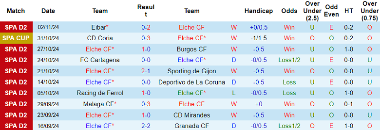 Nhận định, soi kèo Elche vs Almeria, 02h30 ngày 9/11: Hy vọng cửa trên - Ảnh 1