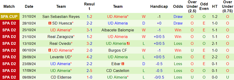 Nhận định, soi kèo Elche vs Almeria, 02h30 ngày 9/11: Hy vọng cửa trên - Ảnh 2