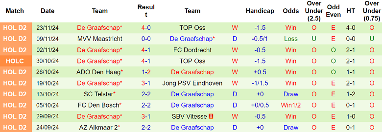 Nhận định, soi kèo Emmen vs De Graafschap, 02h00 ngày 26/11: Khó tin cửa trên - Ảnh 2