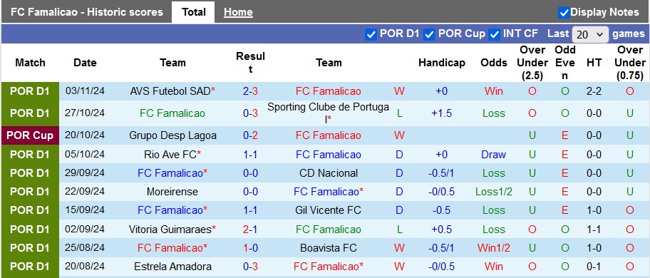 Nhận định, soi kèo Famalicao vs Arouca, 1h00 ngày 10/11: Chủ nhà lấy le - Ảnh 1