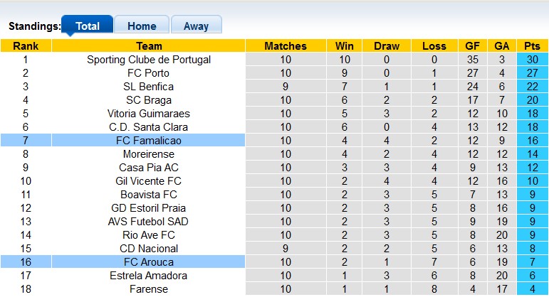 Nhận định, soi kèo Famalicao vs Arouca, 1h00 ngày 10/11: Chủ nhà lấy le - Ảnh 4