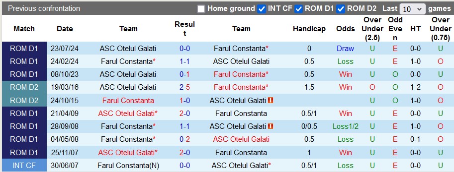 Nhận định, soi kèo Farul Constanta vs Otelul Galati, 1h30 ngày 23/11: Giữ 3 điểm ở lại - Ảnh 3