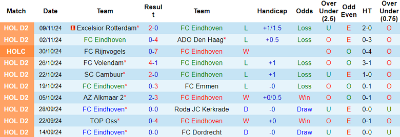 Nhận định, soi kèo FC Eindhoven vs Maastricht, 20h30 ngày 17/11: Đối thủ yêu thích - Ảnh 1