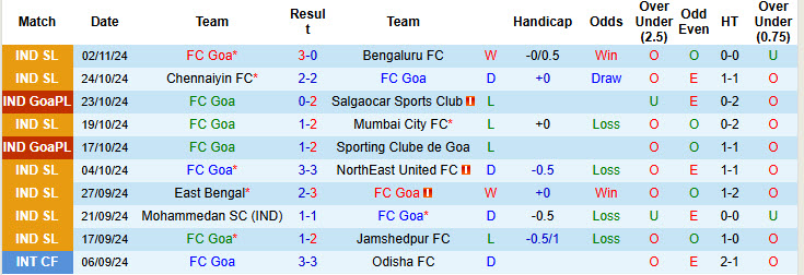 Nhận định, soi kèo FC Goa vs Punjab, 21h00 ngày 06/11: Niềm vui ngắn ngủi - Ảnh 2