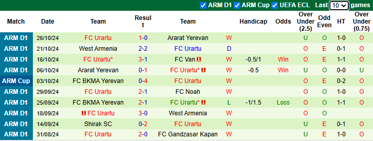 Nhận định, soi kèo FC Noah vs Urartu, 22h00 ngày 1/11: Rút ngắn khoảng cách - Ảnh 2