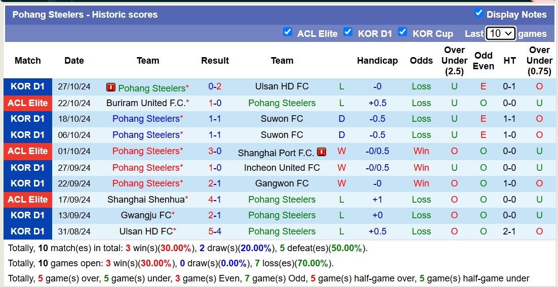 Nhận định, soi kèo FC Seoul vs Pohang Steelers, 14h30 ngày 2/11: Bão tố xa nhà - Ảnh 3