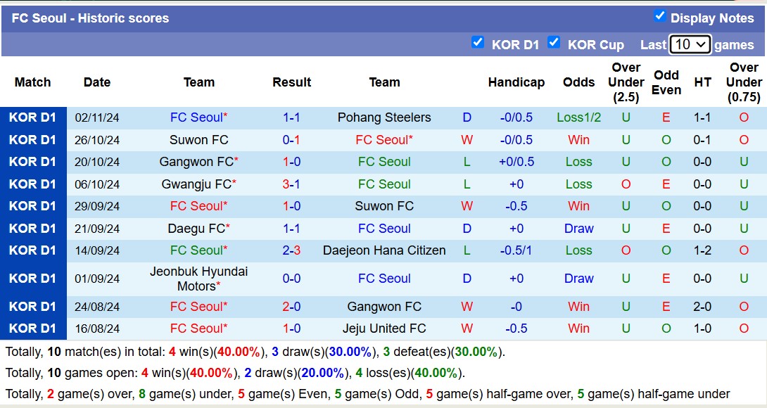 Nhận định, soi kèo FC Seoul vs Ulsan Hyundai, 12h00 ngày 10/11: Củng cố ngôi đầu - Ảnh 2