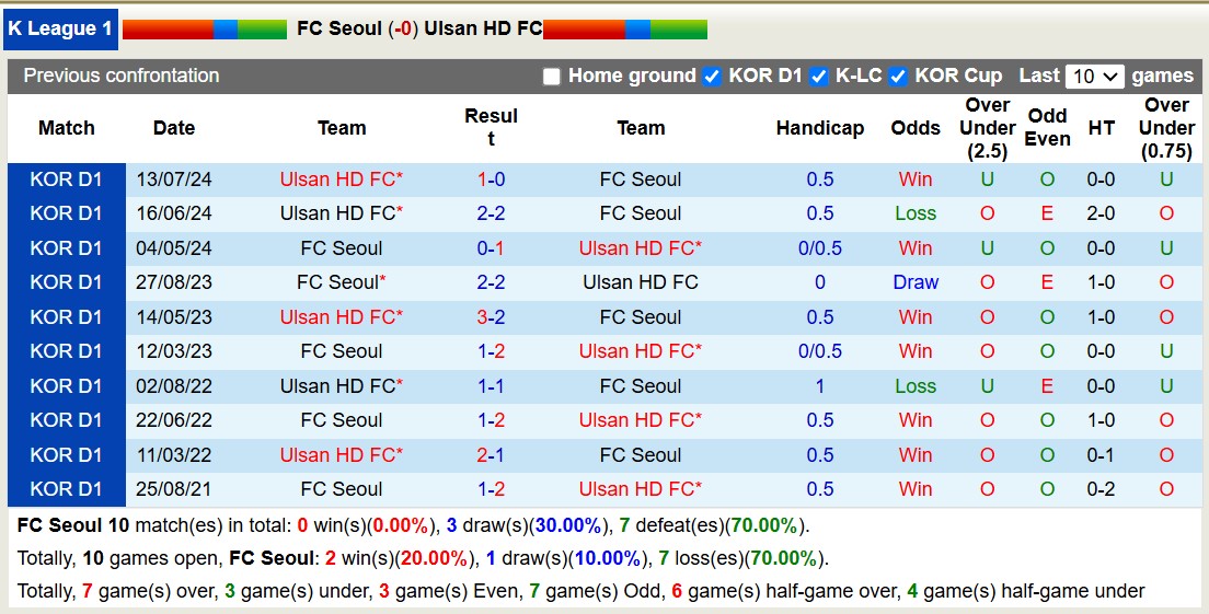 Nhận định, soi kèo FC Seoul vs Ulsan Hyundai, 12h00 ngày 10/11: Củng cố ngôi đầu - Ảnh 4