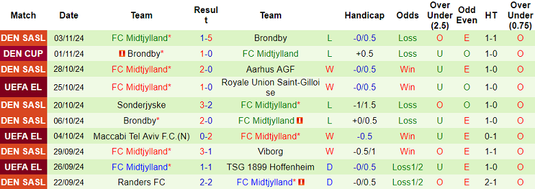 Nhận định, soi kèo FCSB vs Midtjylland, 00h45 ngày 8/11: Hy vọng cửa trên - Ảnh 2