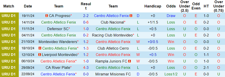 Nhận định, soi kèo Fenix vs Deportivo Maldonado, 19h45 ngày 27/11: Cửa dưới ‘tạch’ - Ảnh 1