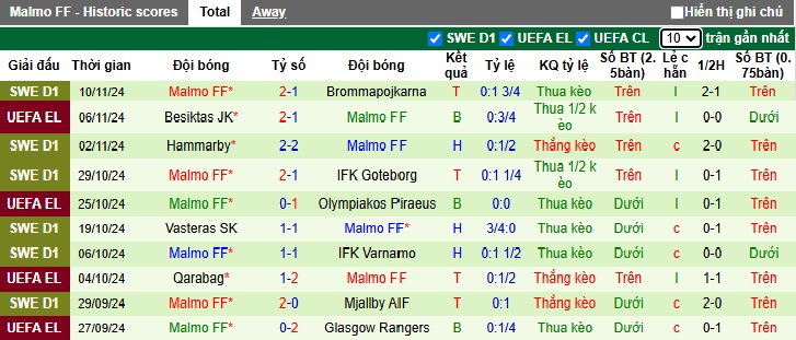 Nhận định, soi kèo Ferencvarosi vs Malmo, 03h00 ngày 29/11: Khách trắng tay - Ảnh 2