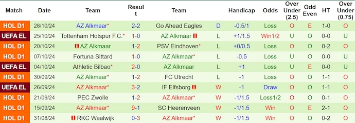 Nhận định, soi kèo Feyenoord vs AZ Alkmaar, 3h00 ngày 3/11: Khó có bất ngờ - Ảnh 3