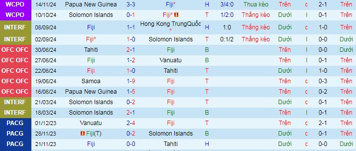 Nhận định, soi kèo Fiji vs New Caledonia, 10h00 ngày 17/11: Nối dài mạch toàn thắng - Ảnh 1