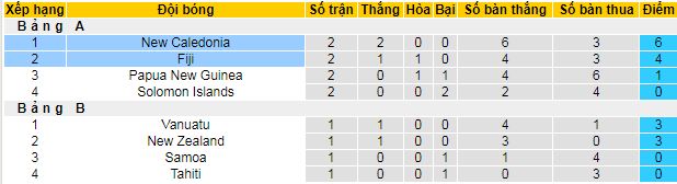 Nhận định, soi kèo Fiji vs New Caledonia, 10h00 ngày 17/11: Nối dài mạch toàn thắng - Ảnh 4