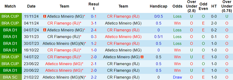 Nhận định, soi kèo Flamengo vs Atletico Mineiro, 06h00 ngày 14/11: Niềm tin cửa trên - Ảnh 3