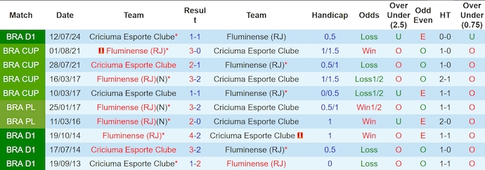 Nhận định, soi kèo Fluminense vs Criciuma, 5h00 ngày 27/11: Cuộc chiến trụ hạng - Ảnh 4