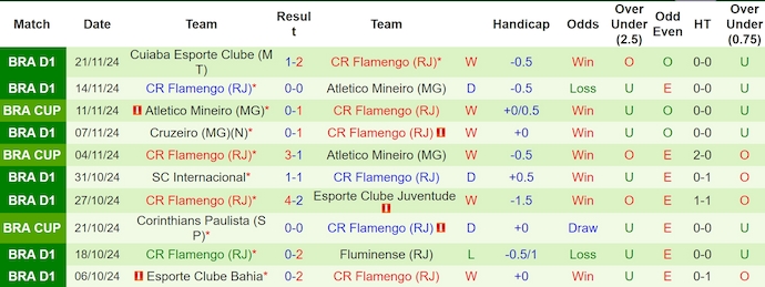 Nhận định, soi kèo Fortaleza vs Flamengo, 6h00 ngày 27/11: Chiếm ngôi đối thủ - Ảnh 3