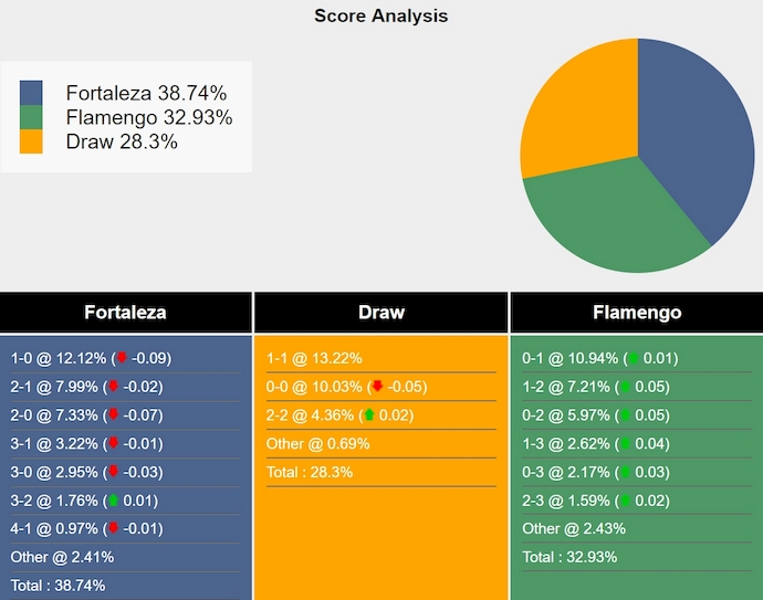 Nhận định, soi kèo Fortaleza vs Flamengo, 6h00 ngày 27/11: Chiếm ngôi đối thủ - Ảnh 7