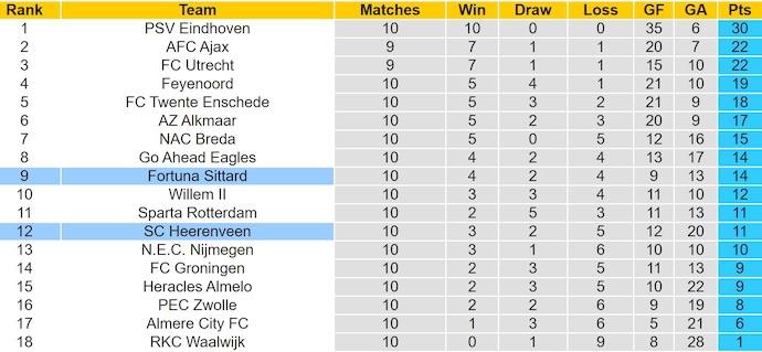 Nhận định, soi kèo Fortuna Sittard vs Heerenveen, 3h00 ngày 3/11: Khách khó có điểm - Ảnh 5