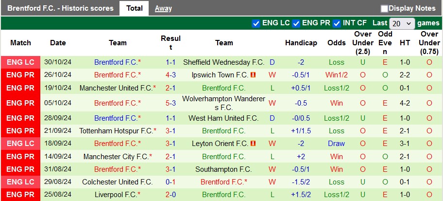 Nhận định, soi kèo Fulham vs Brentford, 3h00 ngày 5/11: Xa nhà là bão tố - Ảnh 2