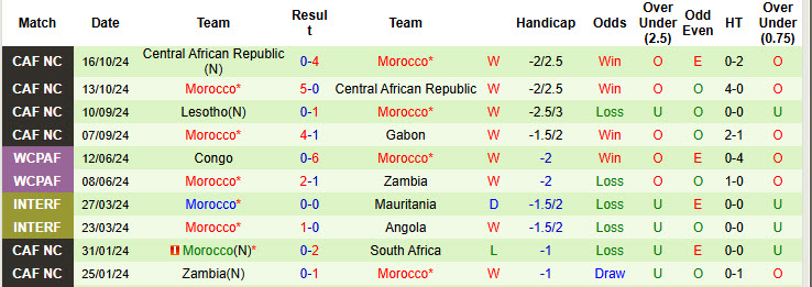 Nhận định, soi kèo Gabon vs Morocco, 02h00 ngày 16/11: Hàng phòng ngự hai tầng - Ảnh 3