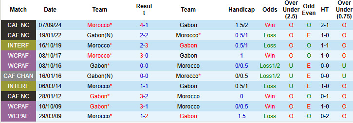 Nhận định, soi kèo Gabon vs Morocco, 02h00 ngày 16/11: Hàng phòng ngự hai tầng - Ảnh 4