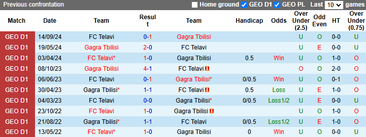 Nhận định, soi kèo Gagra Tbilisi vs Telavi, 22h00 ngày 22/11: Chiến thắng thứ 3 - Ảnh 5