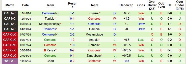 Nhận định, soi kèo Gambia vs Comoros, 02h00 ngày 16/11: Trận chiến không thương tiếc - Ảnh 3