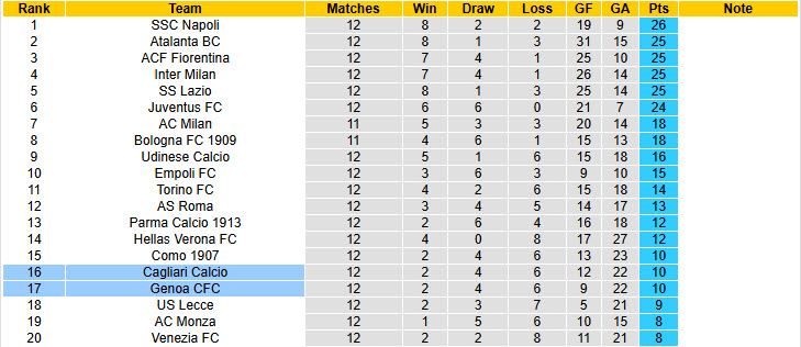 Nhận định, soi kèo Genoa vs Cagliari, 18h30 ngày 24/11: Cắt đuôi đối thủ - Ảnh 6