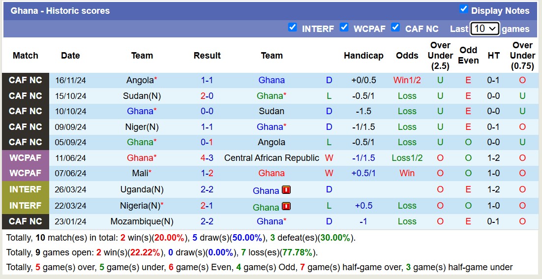 Nhận định, soi kèo Ghana vs Niger, 23h00 ngày 18/1: Không hề ngon ăn - Ảnh 2