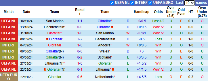 Nhận định, soi kèo Gibraltar vs Moldova, 0h00 ngày 20/11: Tiếp đà bất bại - Ảnh 2