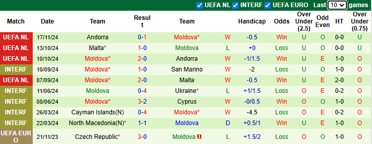 Nhận định, soi kèo Gibraltar vs Moldova, 0h00 ngày 20/11: Tiếp đà bất bại - Ảnh 3