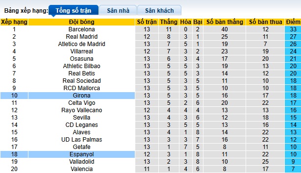 Nhận định, soi kèo Girona vs Espanyol, 00h30 ngày 24/11: Ám ảnh xa nhà - Ảnh 1