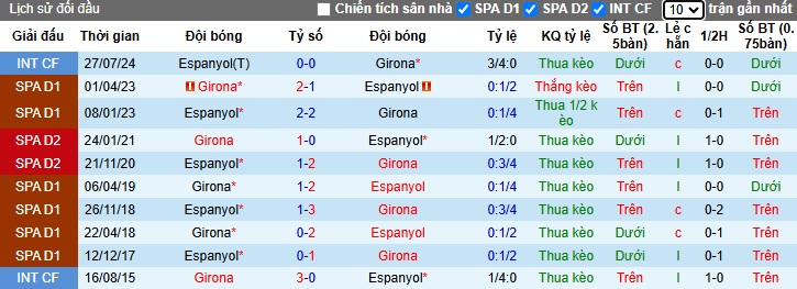 Nhận định, soi kèo Girona vs Espanyol, 00h30 ngày 24/11: Ám ảnh xa nhà - Ảnh 2