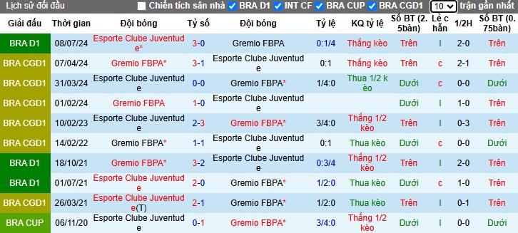 Nhận định, soi kèo Gremio vs Juventude, 05h00 ngày 21/11: Bệ phóng sân nhà - Ảnh 2