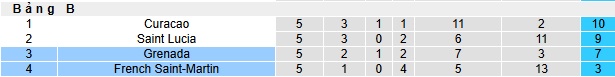 Nhận định, soi kèo Grenada vs Saint-Martin, 03h00 ngày 19/11: Chủ nhà thắng để nuôi hy vọng - Ảnh 1