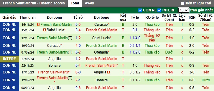 Nhận định, soi kèo Grenada vs Saint-Martin, 03h00 ngày 19/11: Chủ nhà thắng để nuôi hy vọng - Ảnh 3