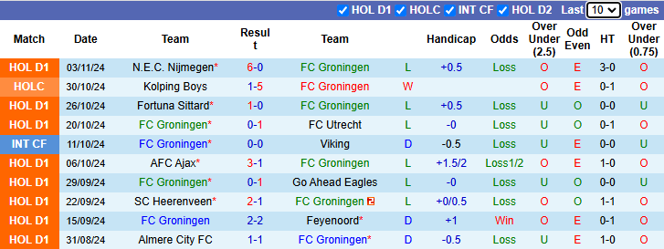 Nhận định, soi kèo Groningen vs Sparta Rotterdam, 22h30 ngày 9/11: Mục tiêu khó - Ảnh 2