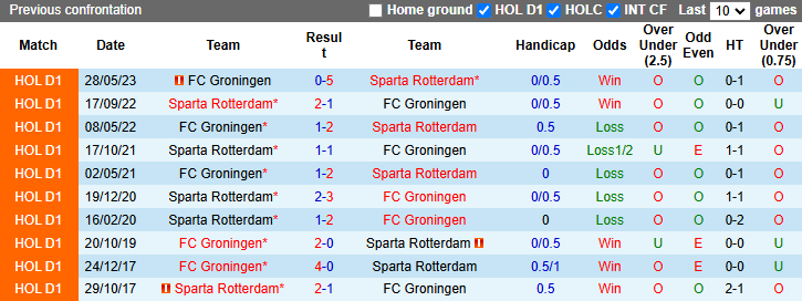 Nhận định, soi kèo Groningen vs Sparta Rotterdam, 22h30 ngày 9/11: Mục tiêu khó - Ảnh 4