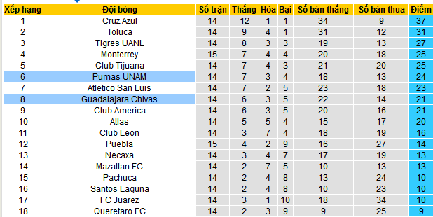 Nhận định, soi kèo Guadalajara Chivas vs Pumas UNAM, 08h05 ngày 3/11: Khách sẽ có điểm ra về - Ảnh 4