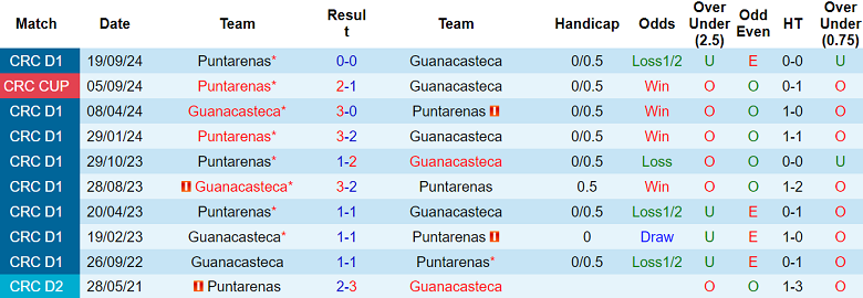 Nhận định, soi kèo Guanacasteca vs Puntarenas, 08h00 ngày 21/11: Cửa trên ‘ghi điểm’ - Ảnh 3