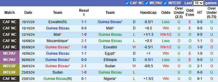 Nhận định, soi kèo Guinea Bissau vs Mozambique, 23h00 ngày 19/11: Hòa là đủ - Ảnh 2